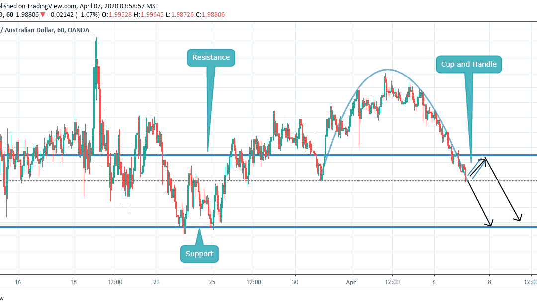 Inverted Cup and Handle in GBPAUD