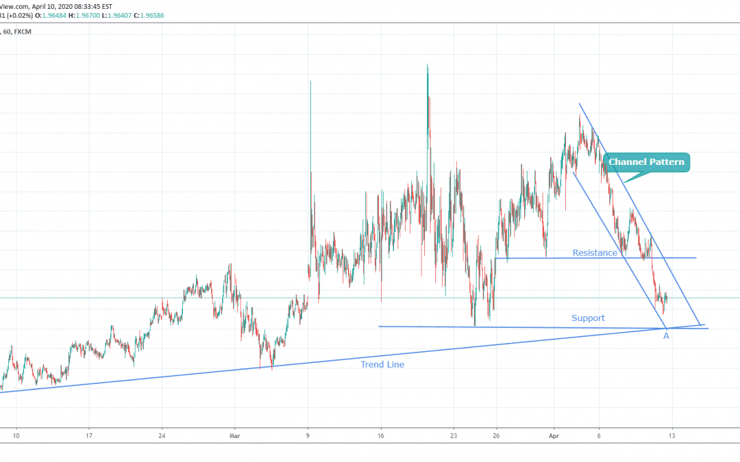 GBPAUD At Support Level.