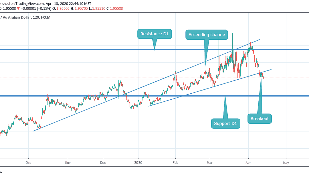 SELL GBPAUD (BREAKOUT AND RETEST DONE)