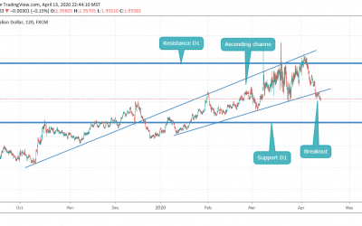 SELL GBPAUD (BREAKOUT AND RETEST DONE)