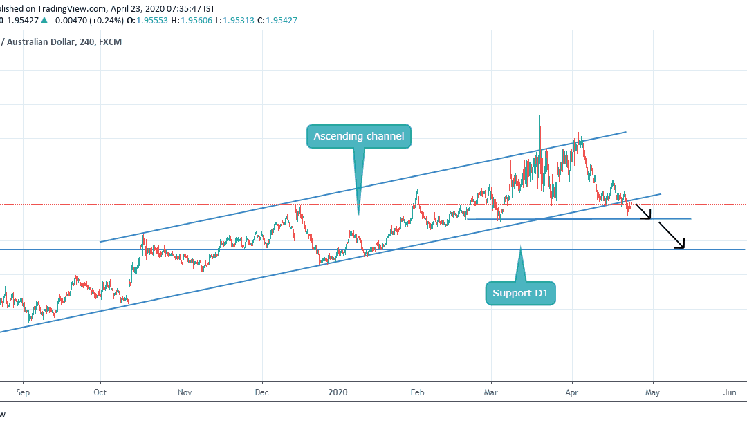 ASCENDING CHANNEL BREAKOUT IN GBPAUD