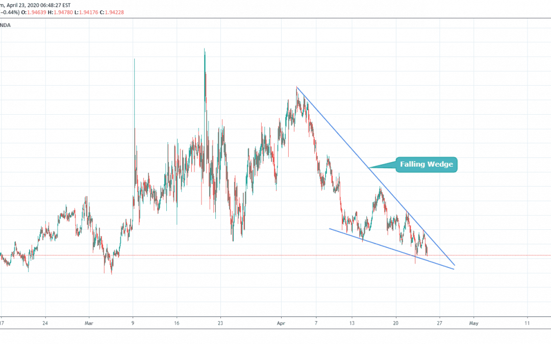 GBPAUD At Breakout Point.