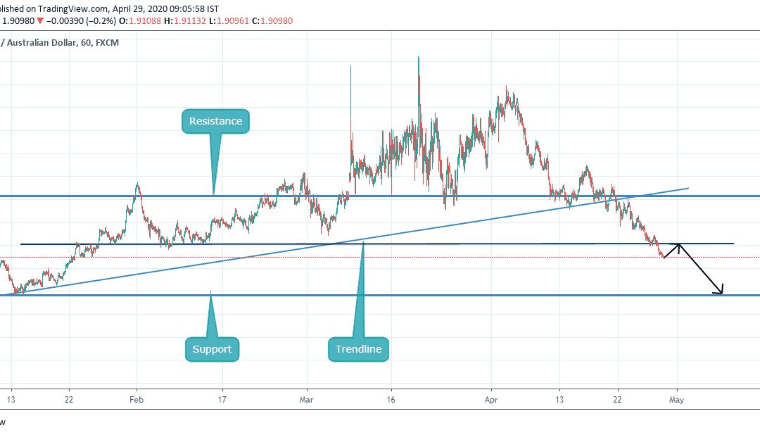 SELL GBPAUD