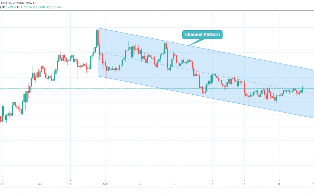 GBPCAD Trading In Channel Pattern.