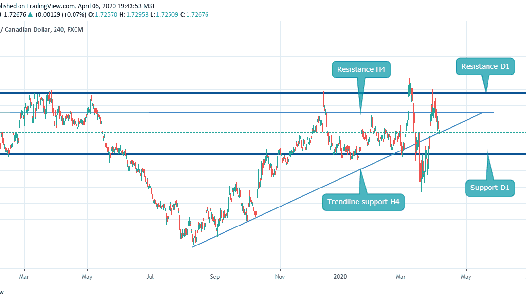 Analysis on GBPCAD