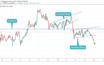 BIG SELL IN GBPCAD