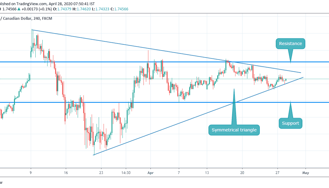 GBPCAD CLOSE TO BREAKOUT IN SYMMETRICAL TRIANGLE