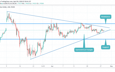 GBPCAD CLOSE TO BREAKOUT IN SYMMETRICAL TRIANGLE