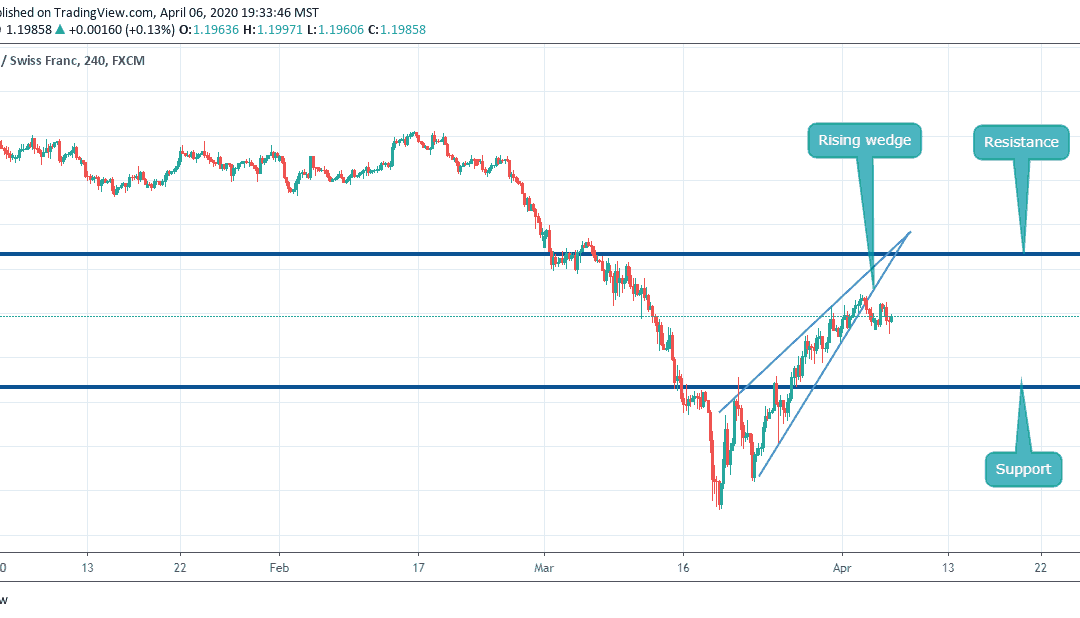 Rising Wedge Breakout in GBPCHF