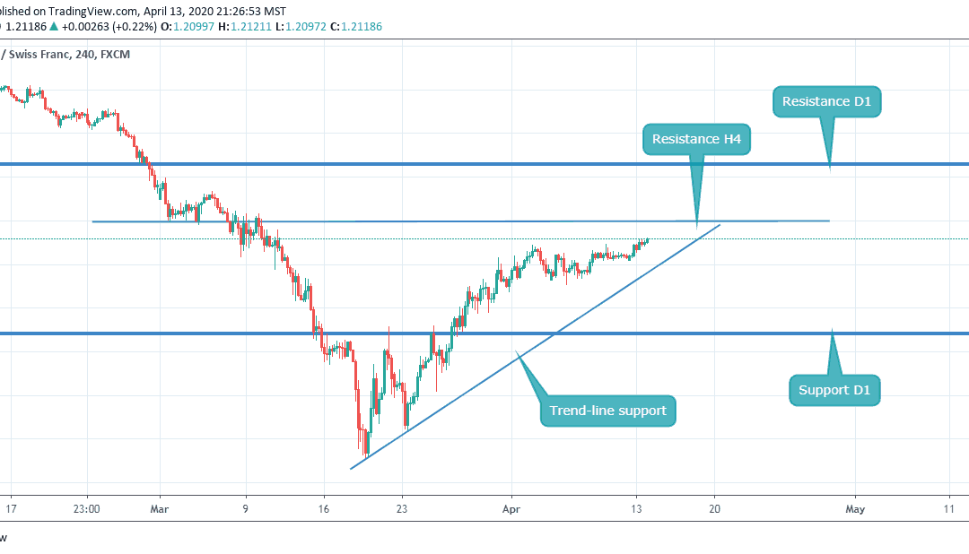 GBPCHF CLOSE TO ITS RESISTANCE