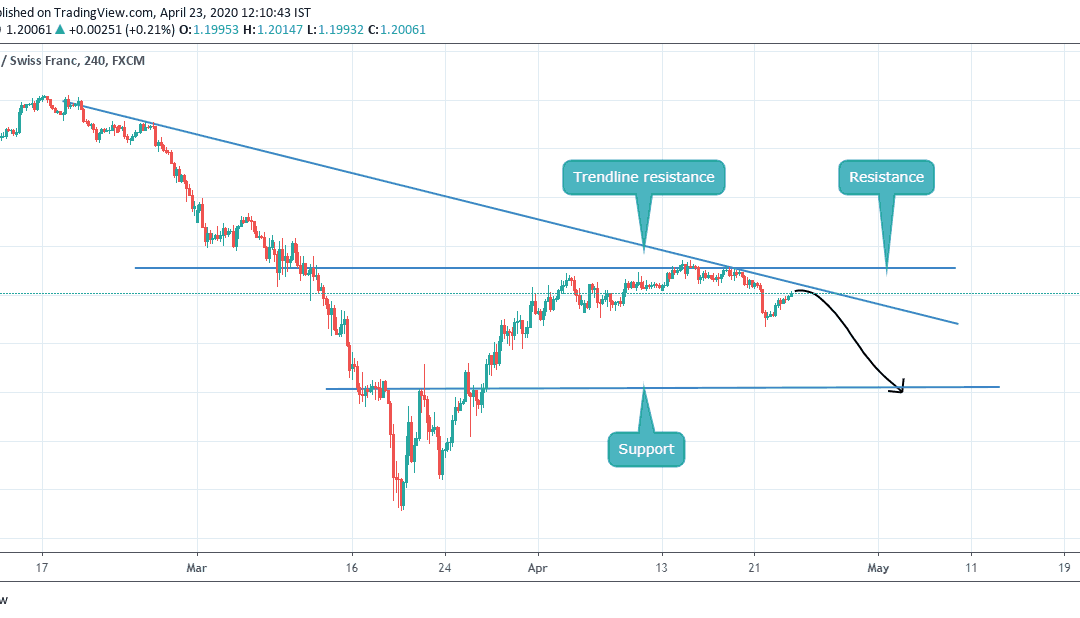 SELL ON GBPCHF