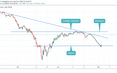 SELL ON GBPCHF