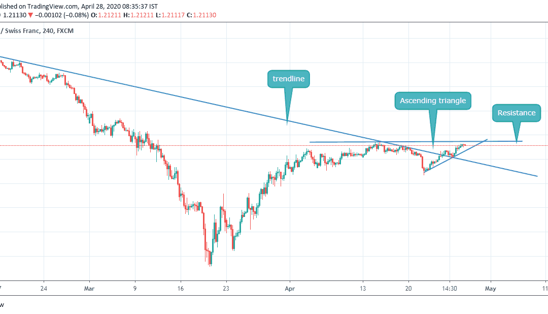 GBPCHF IN ASCENDING TRIANGLE CLOSE TO ITS RESISTANCE