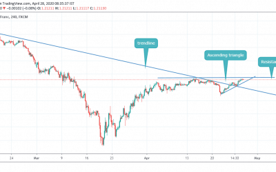 GBPCHF IN ASCENDING TRIANGLE CLOSE TO ITS RESISTANCE