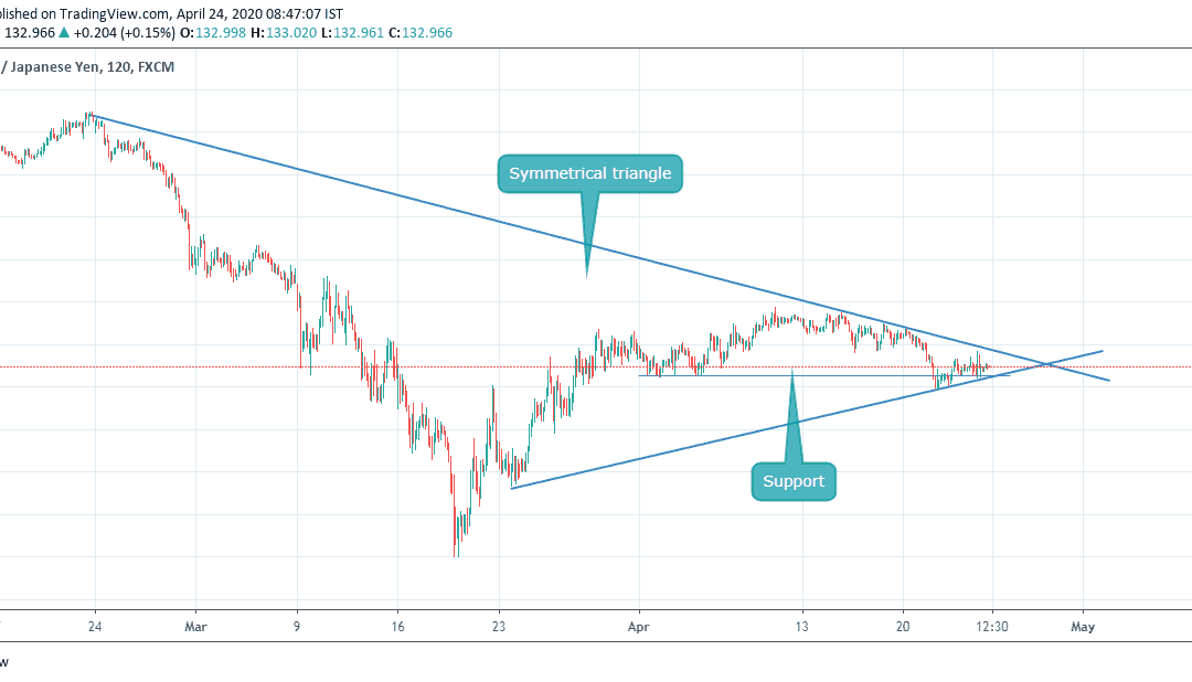 GBPJPY IN SYMMETRICAL TRIANGLE