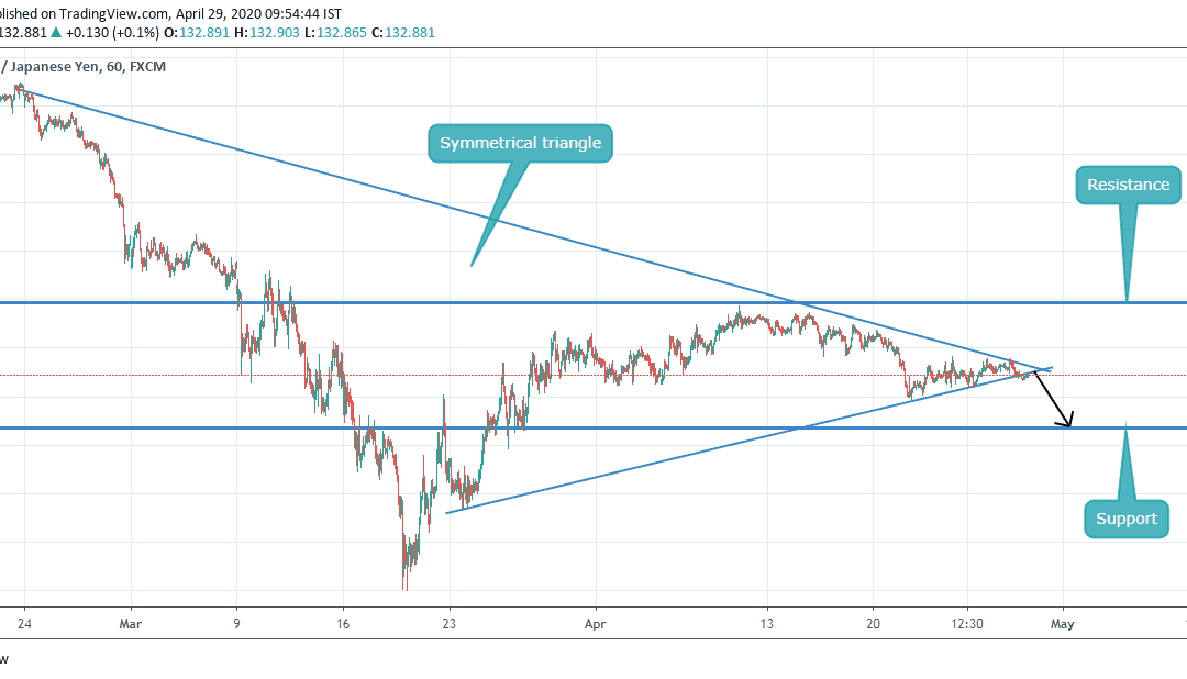 SELL ON GBPJPY