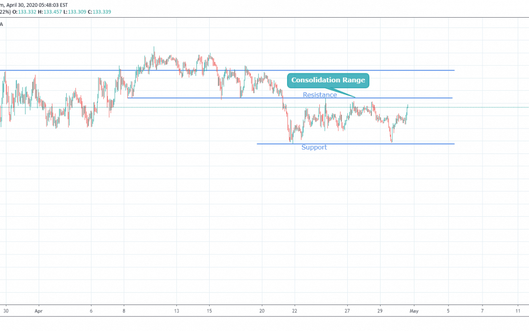 GBPJPY Consolidation range.