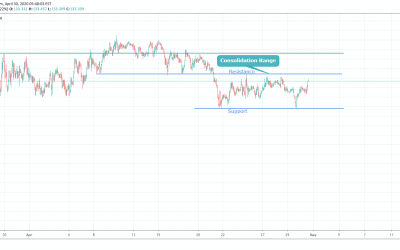 GBPJPY Consolidation range.