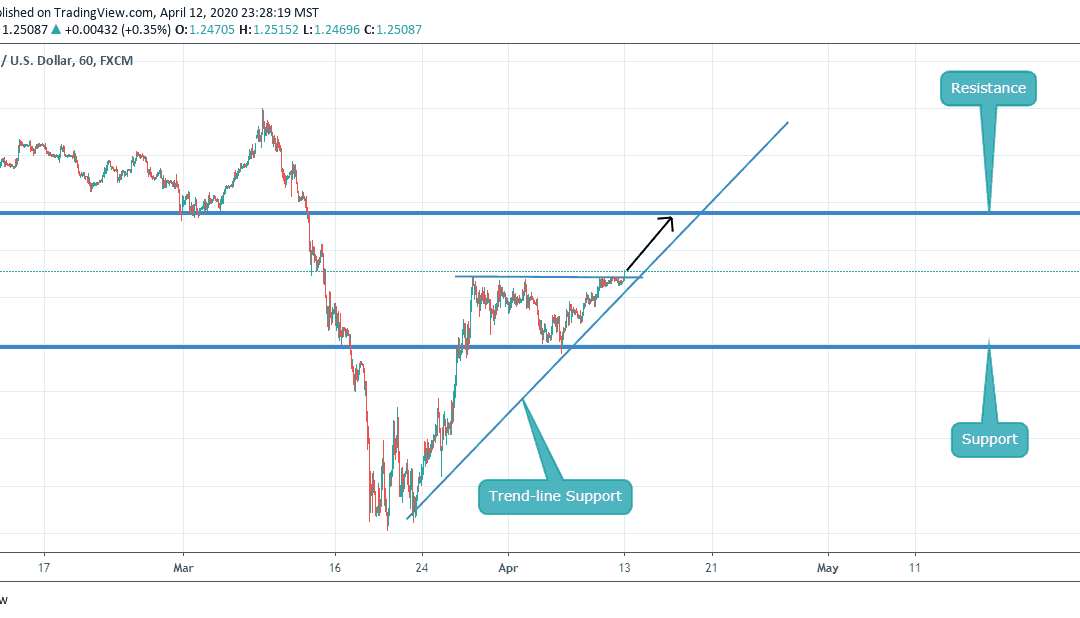 BUY ON GBPUSD AFTER BREAKING RESISTANCE