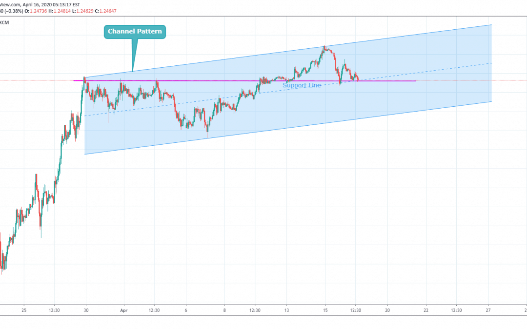 GBPUSD Trading In Channel Pattern