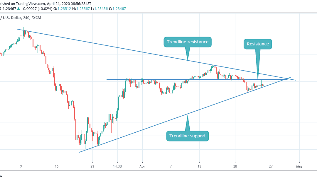 GBPUSD CLOSE TO BREAKOUT