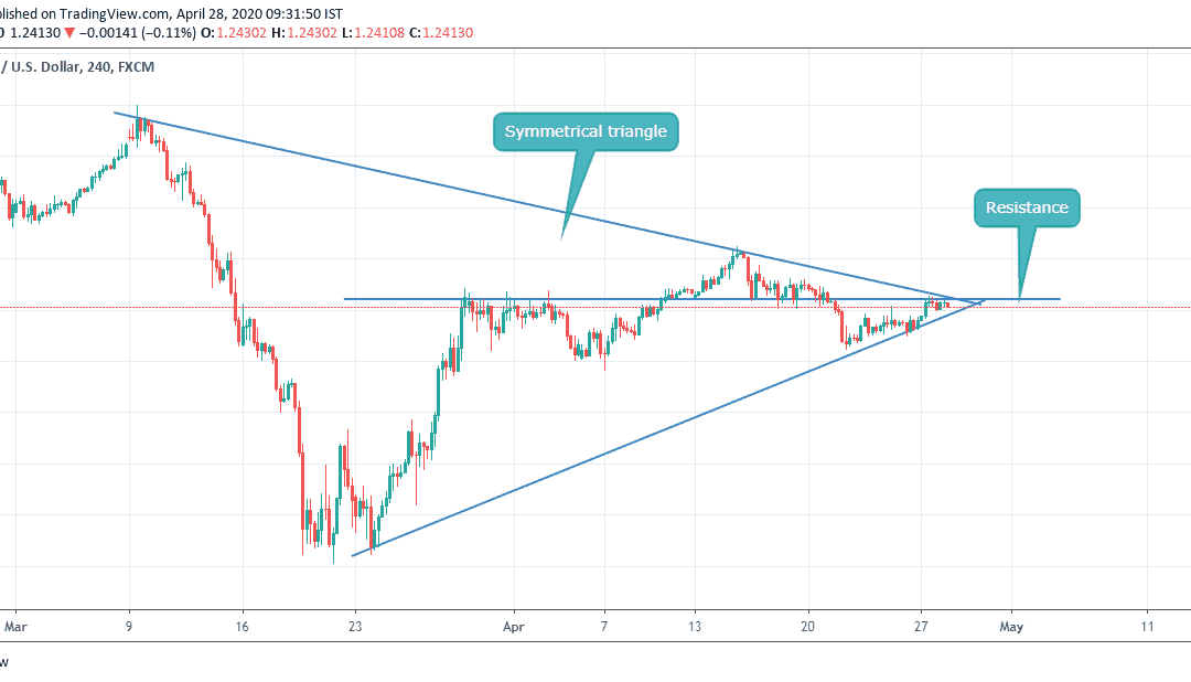 GBPUSD CLOSE TO BREAKOUT IN SYMMETRICAL TRIANGLE.