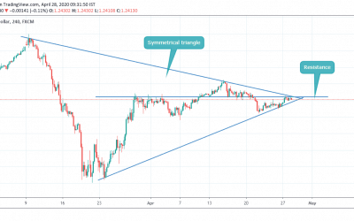 GBPUSD CLOSE TO BREAKOUT IN SYMMETRICAL TRIANGLE.