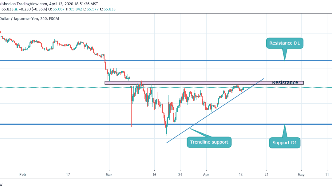 CRUCIAL POINT FOR NZDJPY AS ITS CLOSE TO RESISTANCE