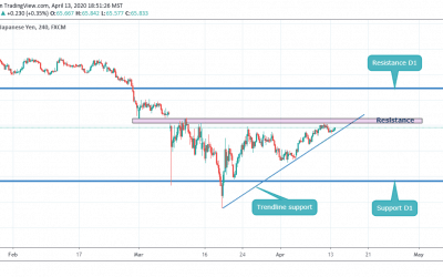 CRUCIAL POINT FOR NZDJPY AS ITS CLOSE TO RESISTANCE