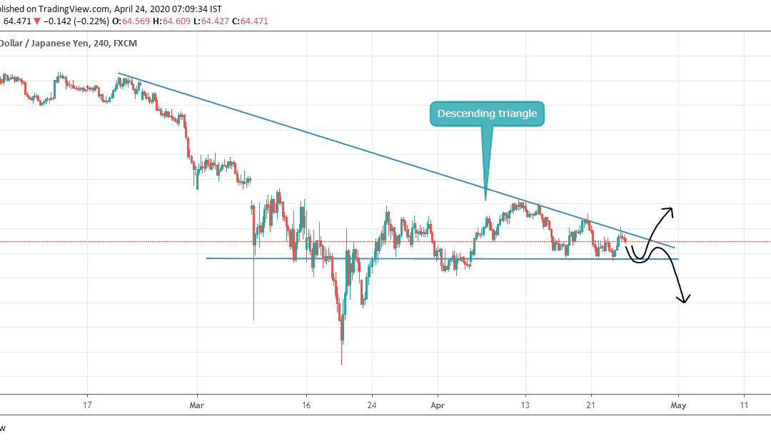 NZDJPY CLOSE TO DESCENDING TRIANGLE BREAKOUT