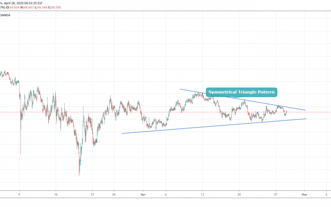 NZDJPY Trading Symmetrical triangle pattern