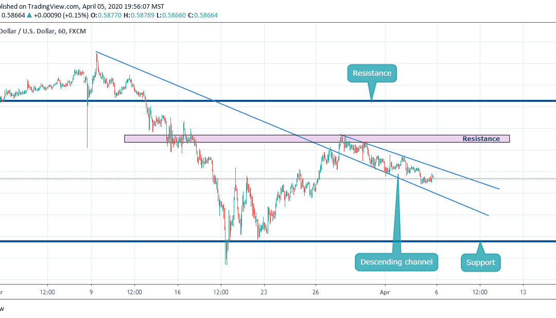 Sell on NZDUSD in Descending Channel.