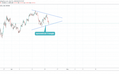 NZDUSD trade In Symmetrical Pattern.