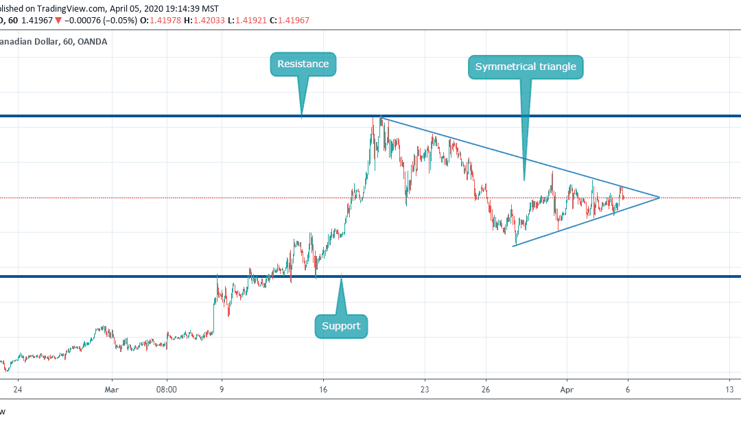 USDCAD close to BREAKOUT in SYMMETRICAL TRIANGLE