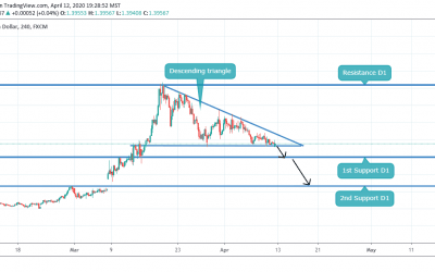 CLOSE TO BREAK DESCENDING TRIANGLE IN USDCAD