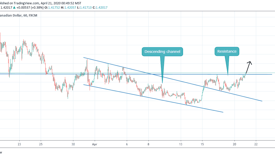 USDCAD BROKE RESISTANCE AND READY TO GO UP