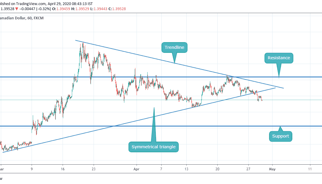 ANALYSIS ON USDCAD