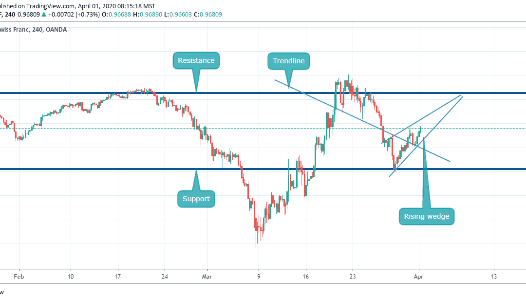 Buy on USDCHF in Rising Wedge