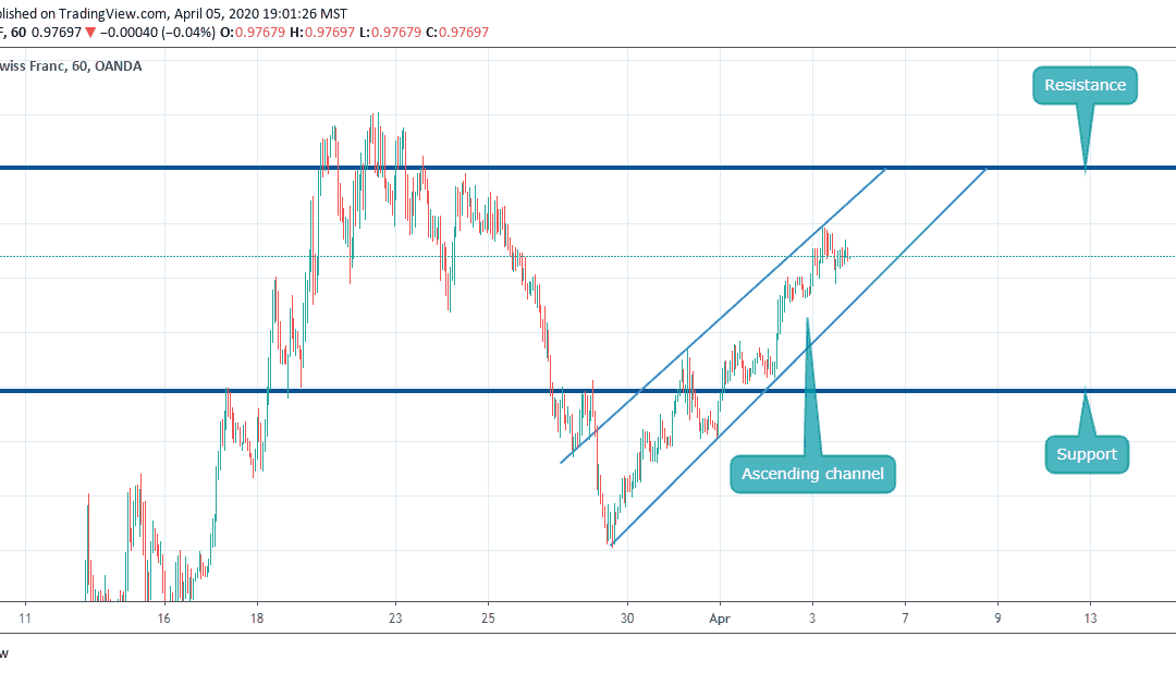 Ascending Channel in USDCHF