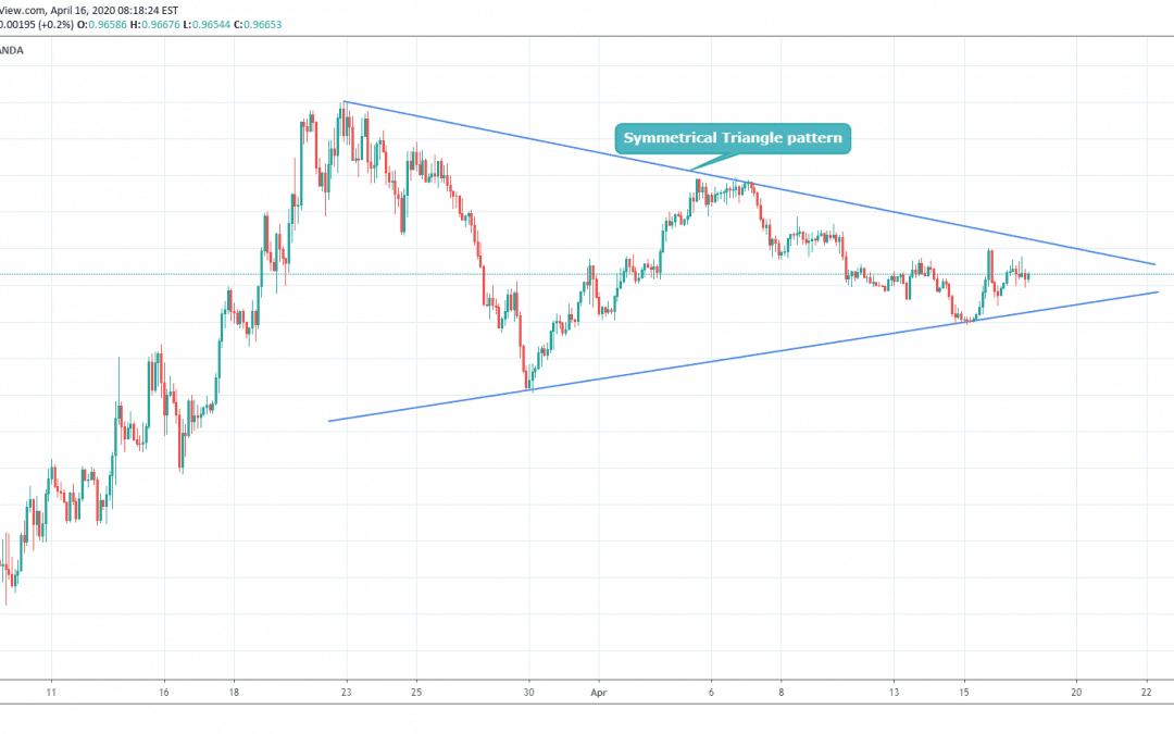 USDCHF At Point Of Pattern Breakout.