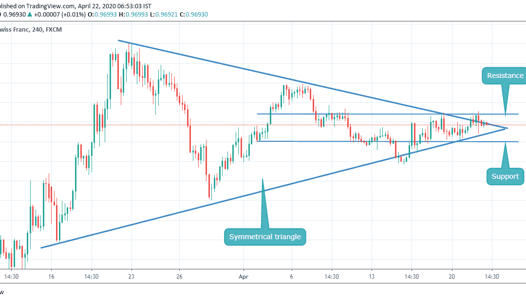 USDCHF CLOSE TO BREAKOUT FROM SYMMETRICAL TRIANGLE