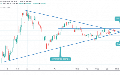 USDCHF CLOSE TO BREAKOUT FROM SYMMETRICAL TRIANGLE