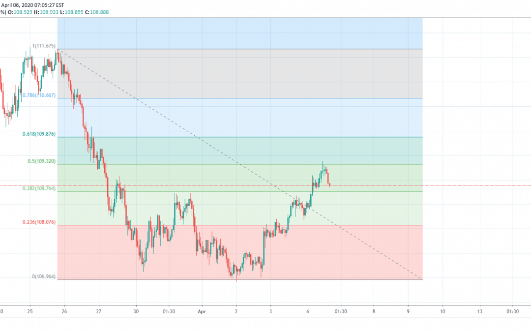 USDJPY At 50% Fibonacci Retracement Level From Its Top.