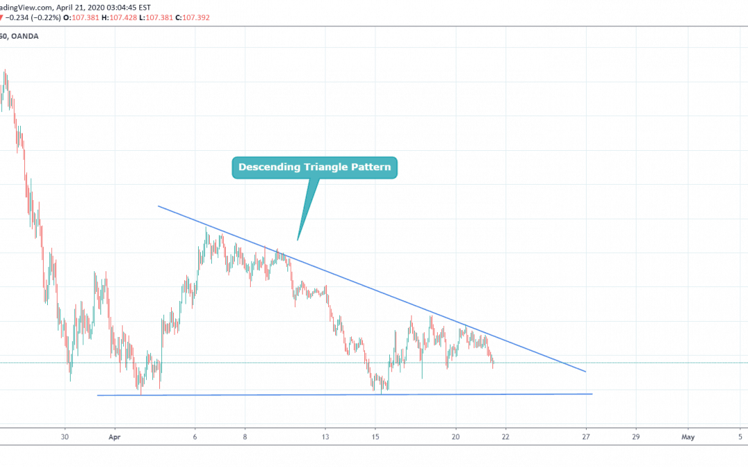 USDJPY Trade In Descending Triangle Pattern