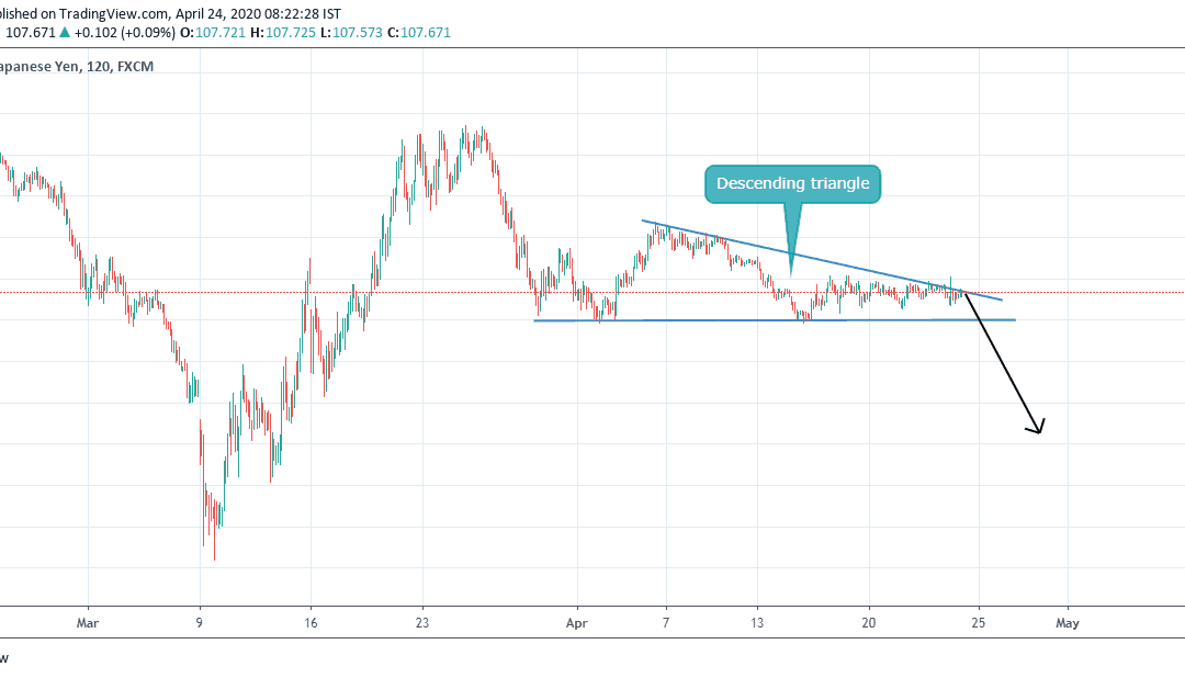 USDJPY CLOSE TO BREAKOUT IN DESCENDING TRIANGLE