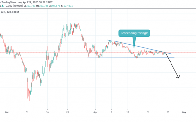 USDJPY CLOSE TO BREAKOUT IN DESCENDING TRIANGLE