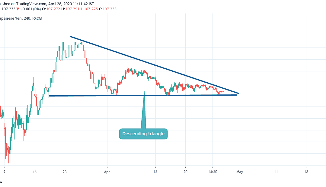 USDJPY CLOSE TO BREAKOUT IN DESCENDING TRIANGLE