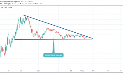 USDJPY CLOSE TO BREAKOUT IN DESCENDING TRIANGLE