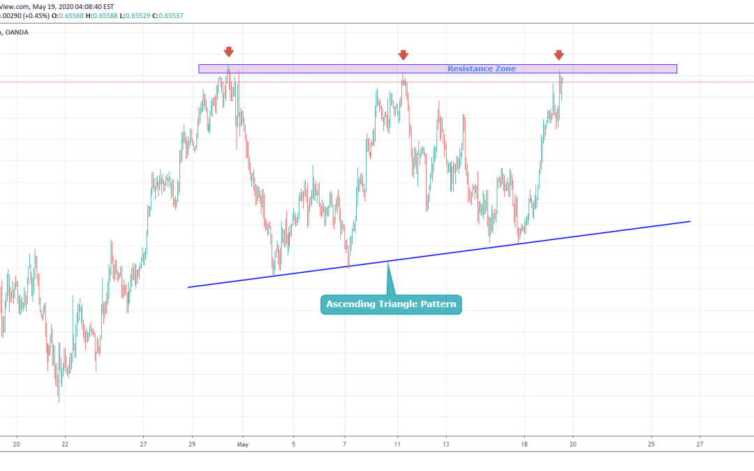 AUDUSD Trading at strong resistance Zone.