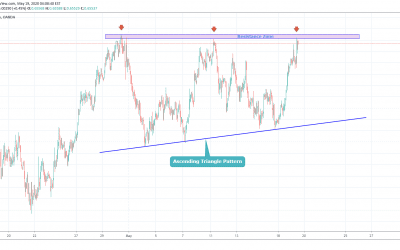 AUDUSD Trading at strong resistance Zone.